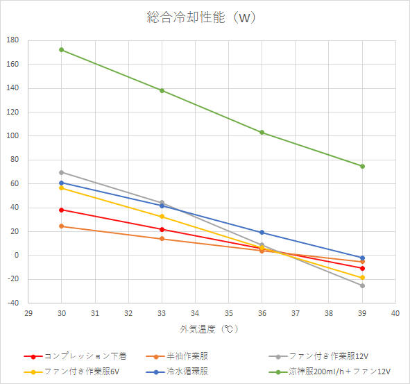 発汗サーマルマネキンで測定した総合冷却性能のグラフ