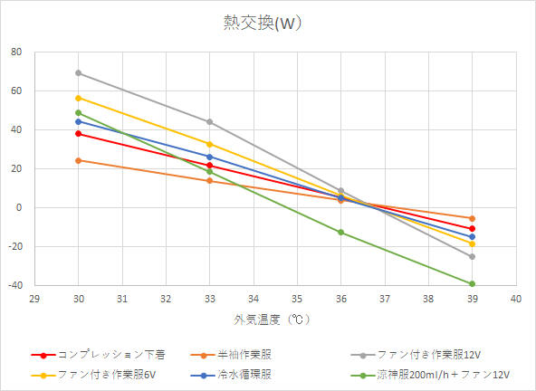 発汗サーマルマネキン_熱交換のグラフ