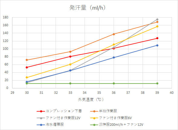 発汗サーマルマネキンで測定した発汗量のグラフ