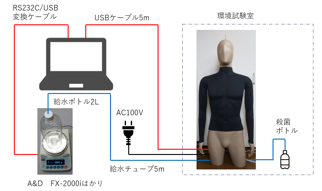 発汗サーマルマネキンのセットアップを説明する画像