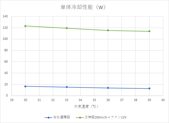 発汗サーマルマネキンで測定した単体冷却性能グラフ